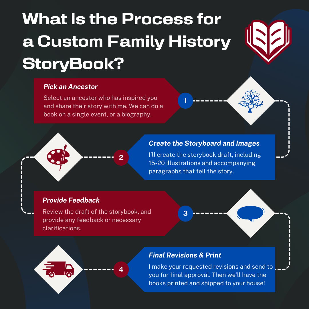 Custom Family History StoryBook of Your Ancestor (10 Copies+Digital)